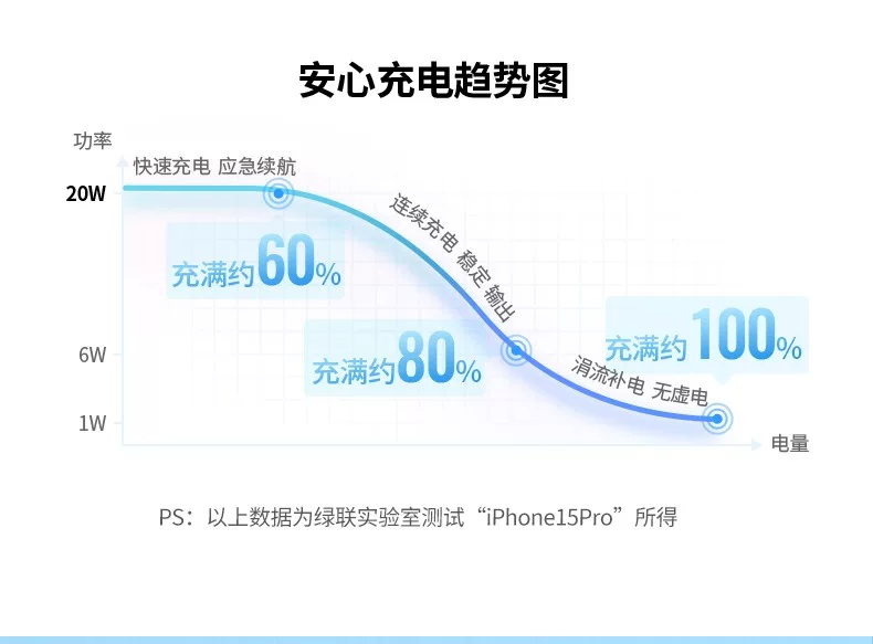 官方正品适用苹果数据线快充iPhone14/13pro/12/11/8p6手机充电线 detail 2